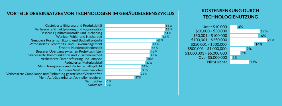 VORTEILE DES EINSATZES VON TECHNOLOGIEN IM GEBÄUDELEBENSZYKLUS
