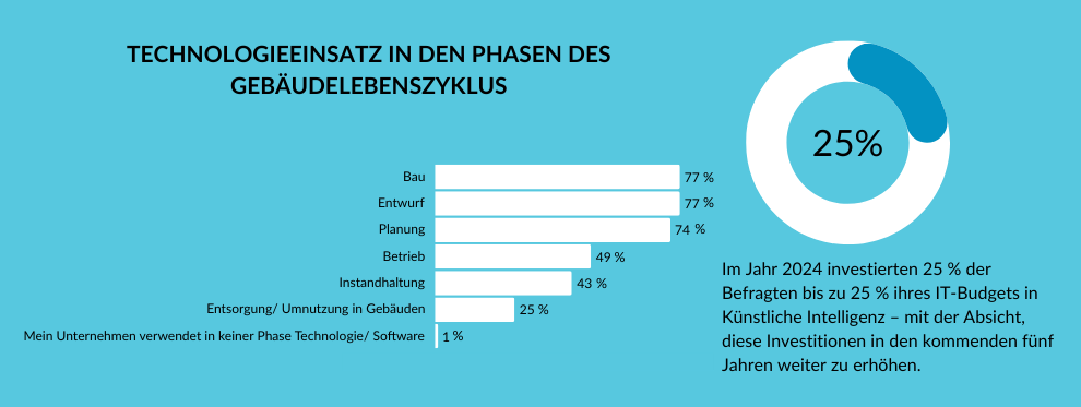 TECHNOLOGIEEINSATZ IN DEN PHASEN DES GEBÄUDELEBENSZYKLUS