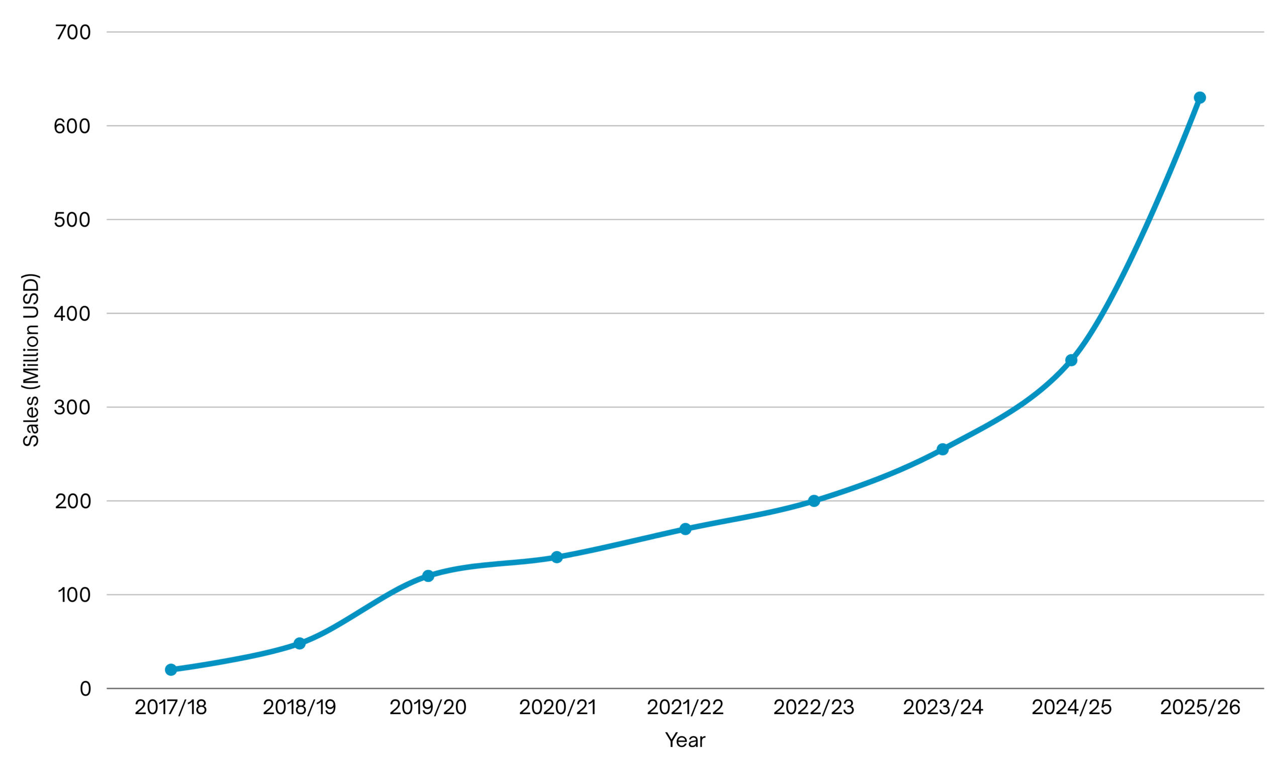 Our Growth