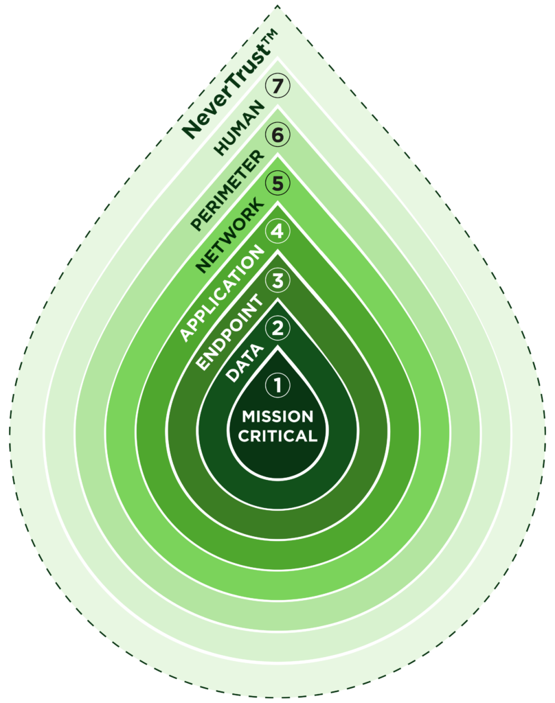 Droplet nevertrust layers diagram